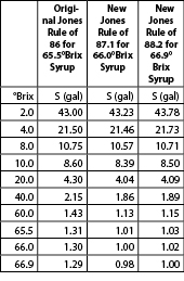 Maple Sap Brix Chart