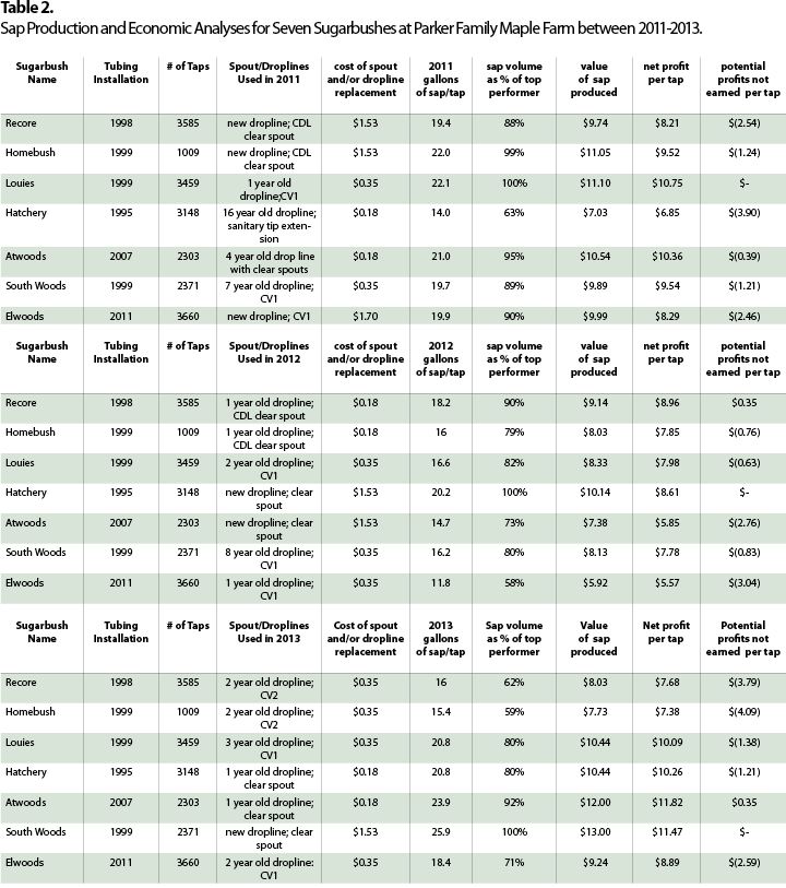 Sap Sugar Content Chart